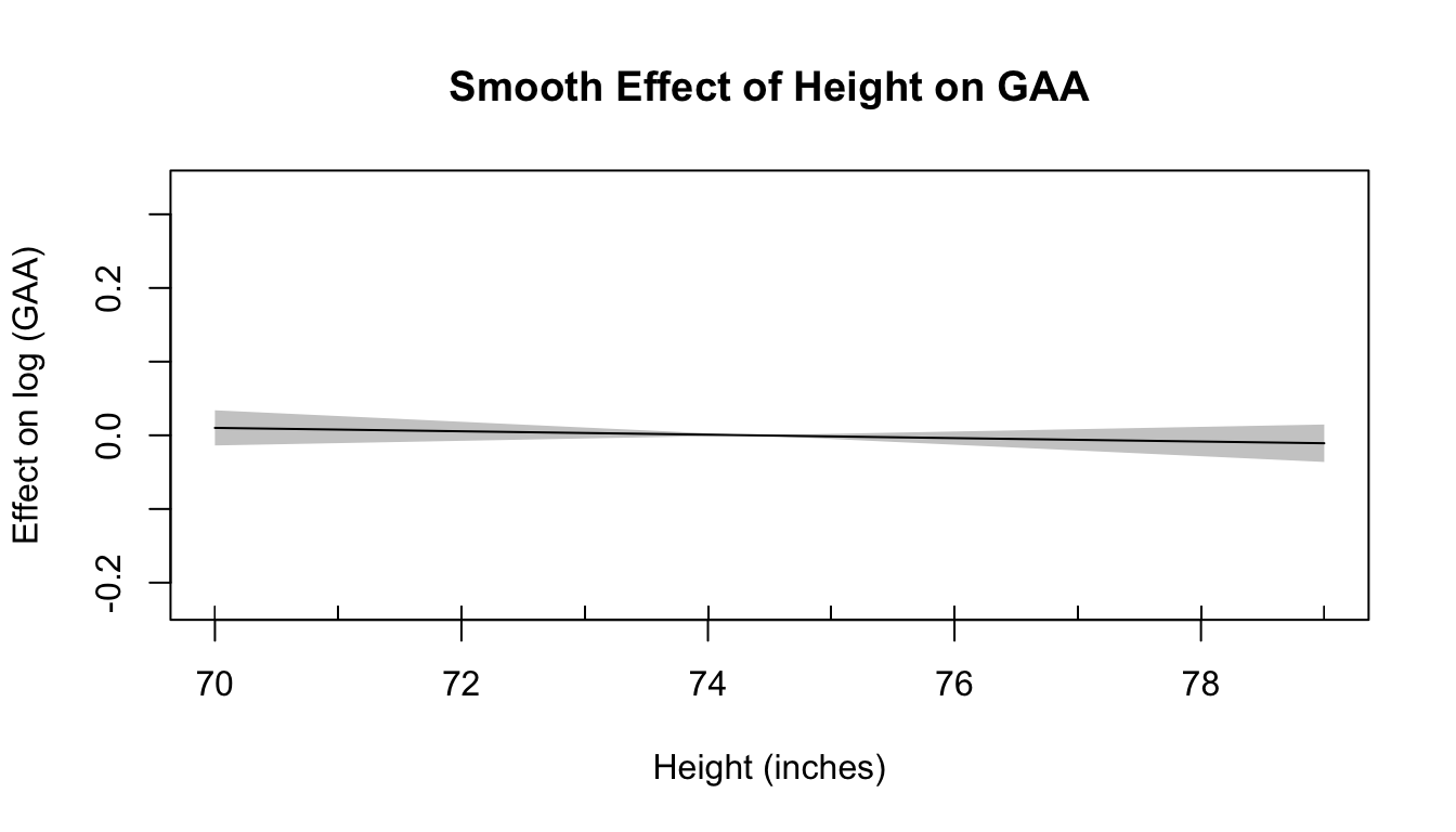 Estimated smooth effect of height on GAA and their corresponding 95% confidence intervals from the GAM with a Gamma distribution and log link.