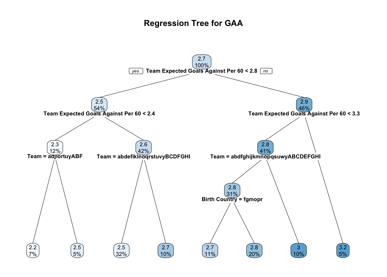Regression tree predicting GAA using individual and team-level predictors.