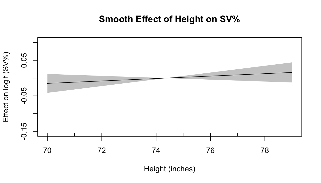 Estimated smooth effect of height on SV% and their corresponding 95% confidence intervals from the GAM with a Beta distribution and logit link.