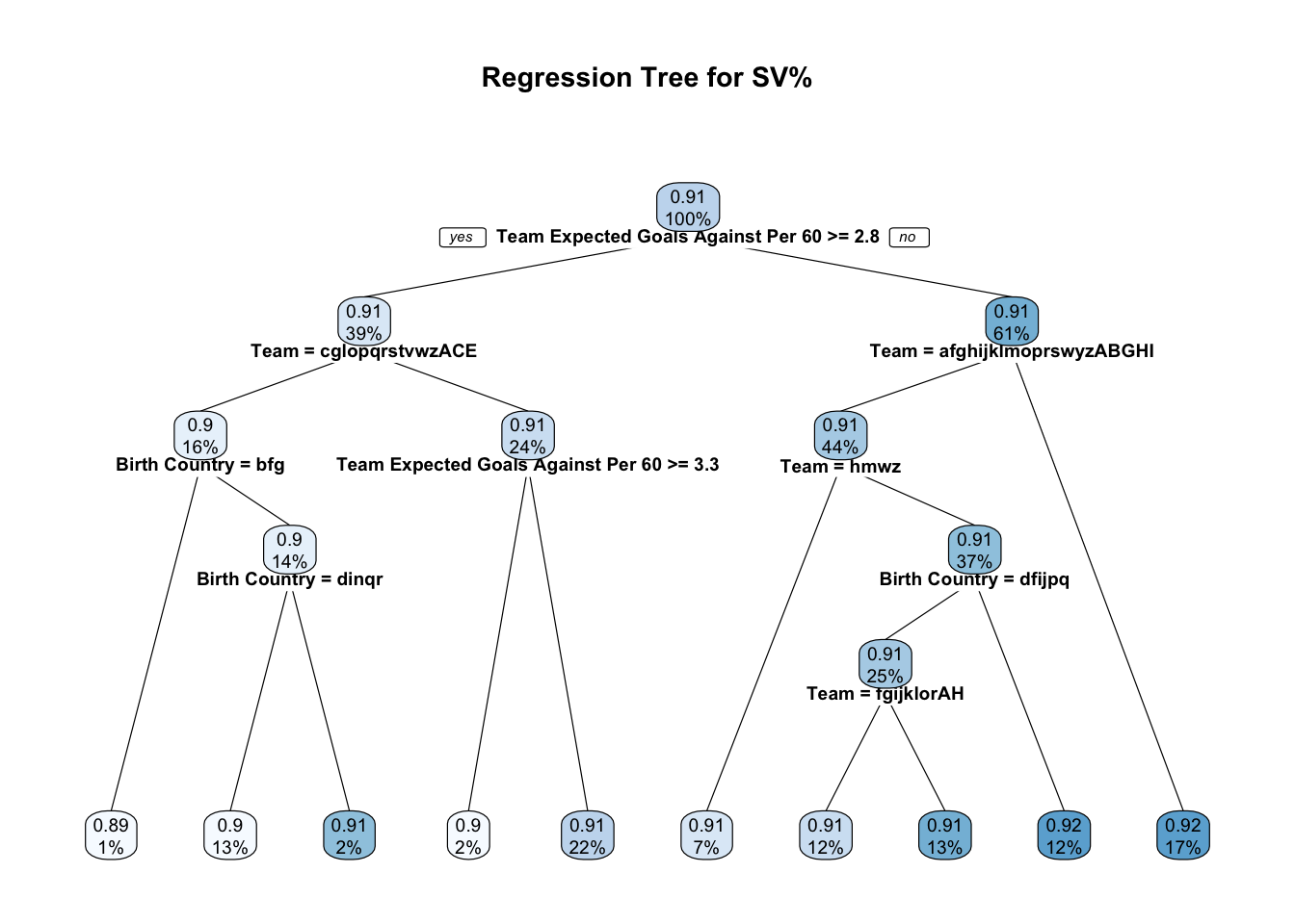 Regression tree predicting SV% using individual and team-level predictors.